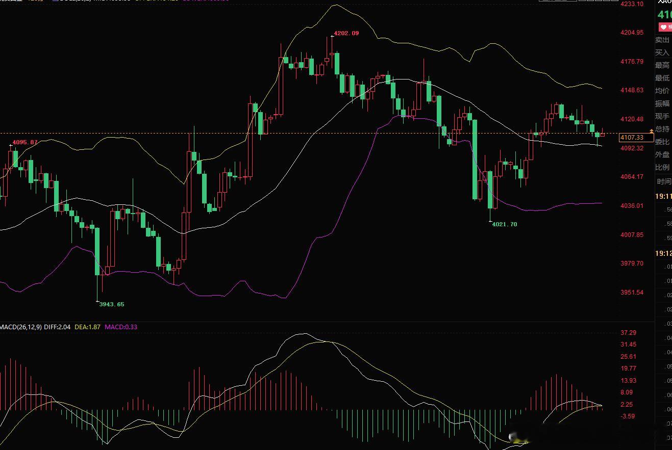 兄弟们，结合 2 小时、4 小时双周期 MACD 指标给大家拆解当下盘面，当前多