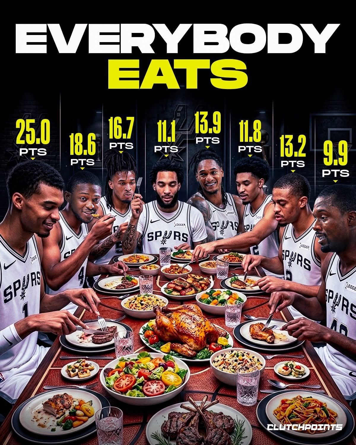 马刺本赛季有7人场均得分上双，巴恩斯最终拿到9.9分，马刺也无缘成为NBA历史上