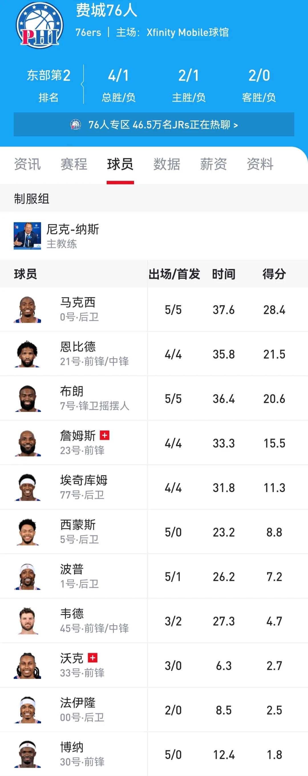 费城76人谁是老大，已经能看出来，是马克西。

他得分最多，球权占比最大。

恩