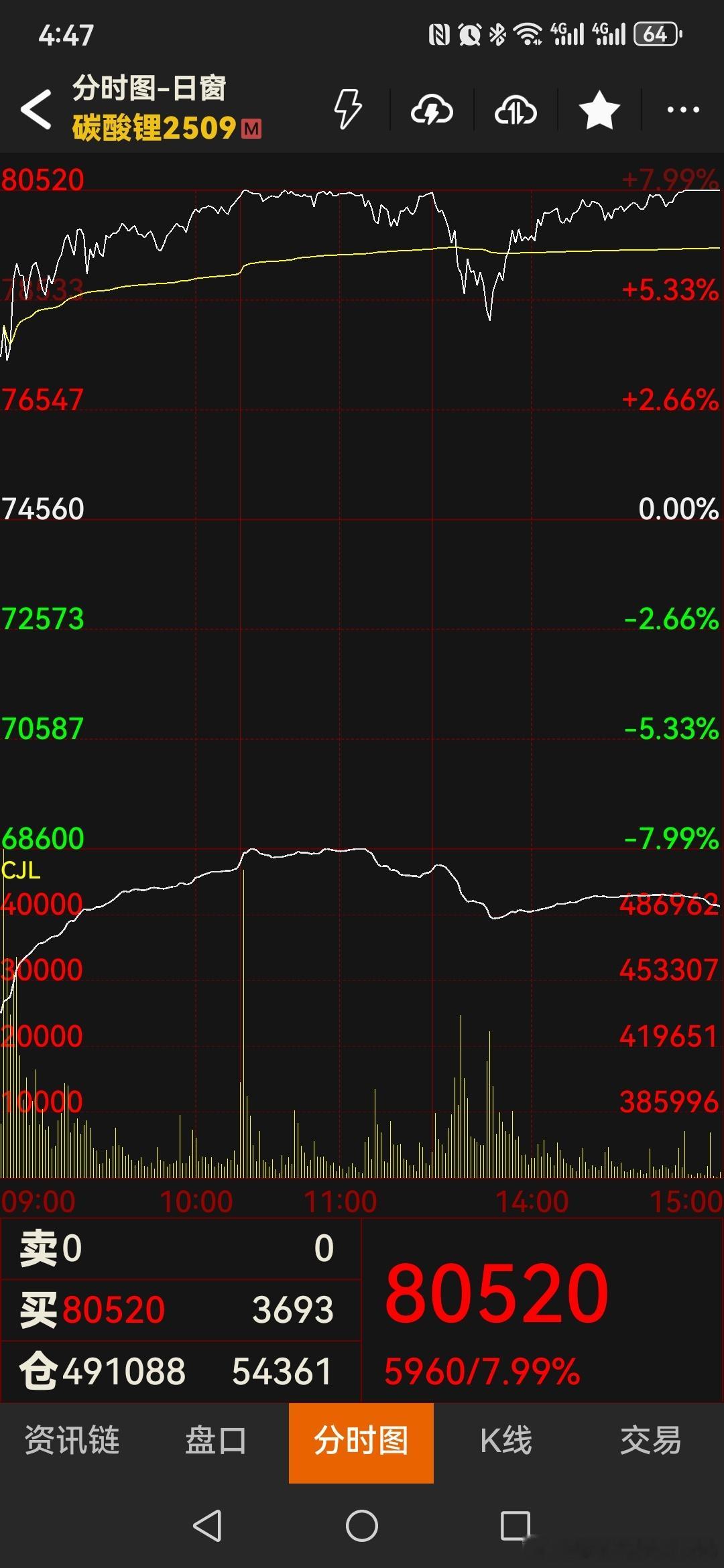 周五碳酸锂80520封在了涨停板，根据目前的行情和消息面，按照正常行情的走势，碳