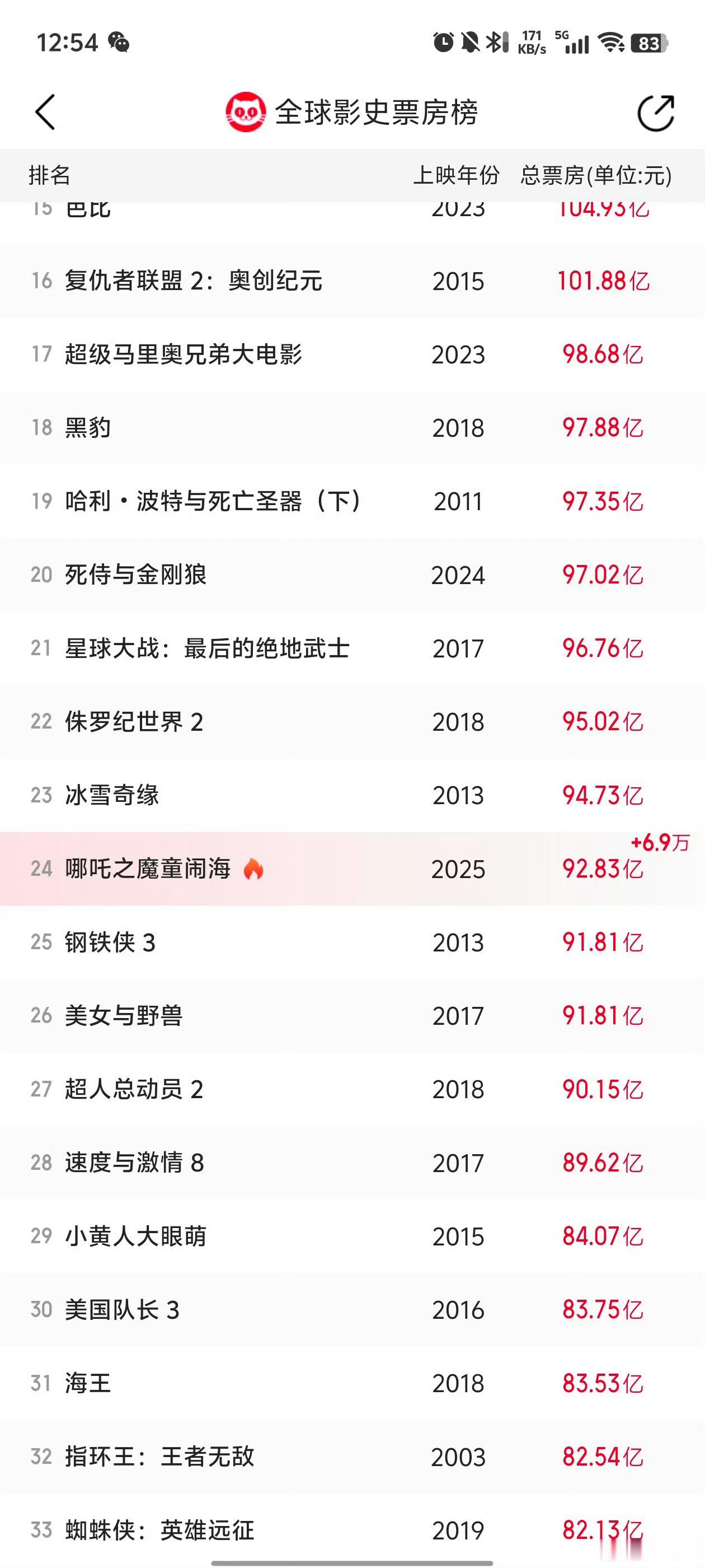 哪吒2进全球票房榜前25 已经超过92亿的票房了，现在是全球24，百亿补贴开启！
