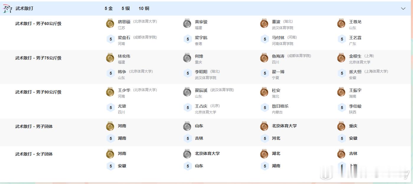 【全运武术散打】今天产生5金，河南军团独拿3金，分别是男子90公斤级和分量极重的