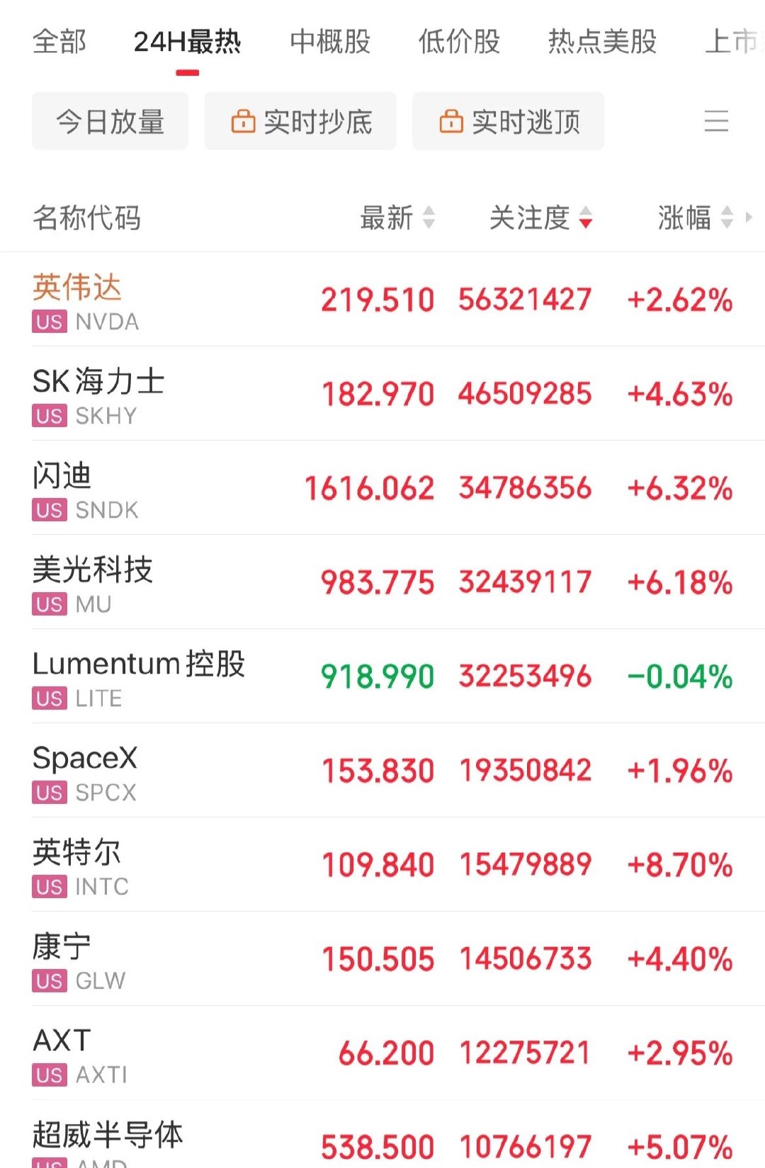 根本就没啥，果然正规市场，跌的快，反弹的更快，正在做到了利空落地就是利好，美股科