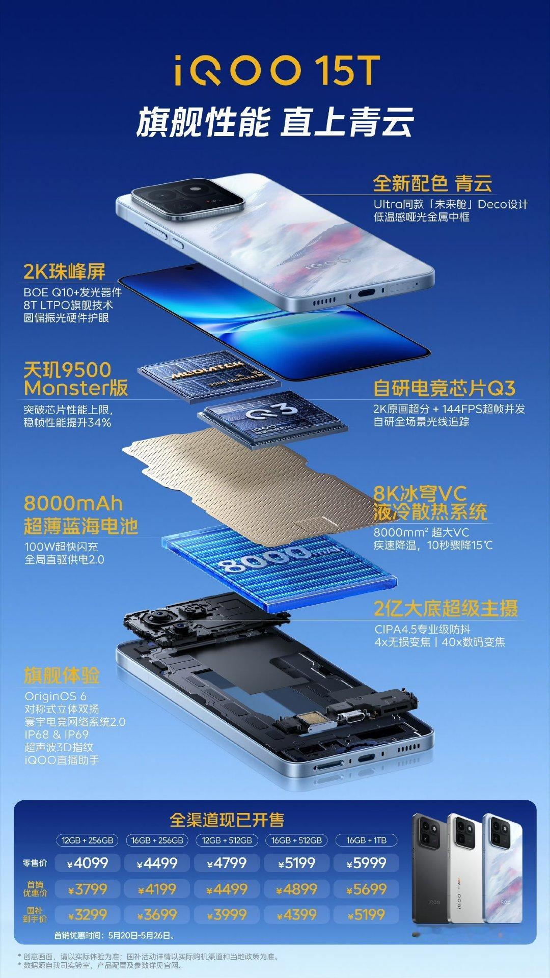 iqooiQOO15T性能一览表，iQOO15T搭载了2K珠峰屏，配合自研电竞芯