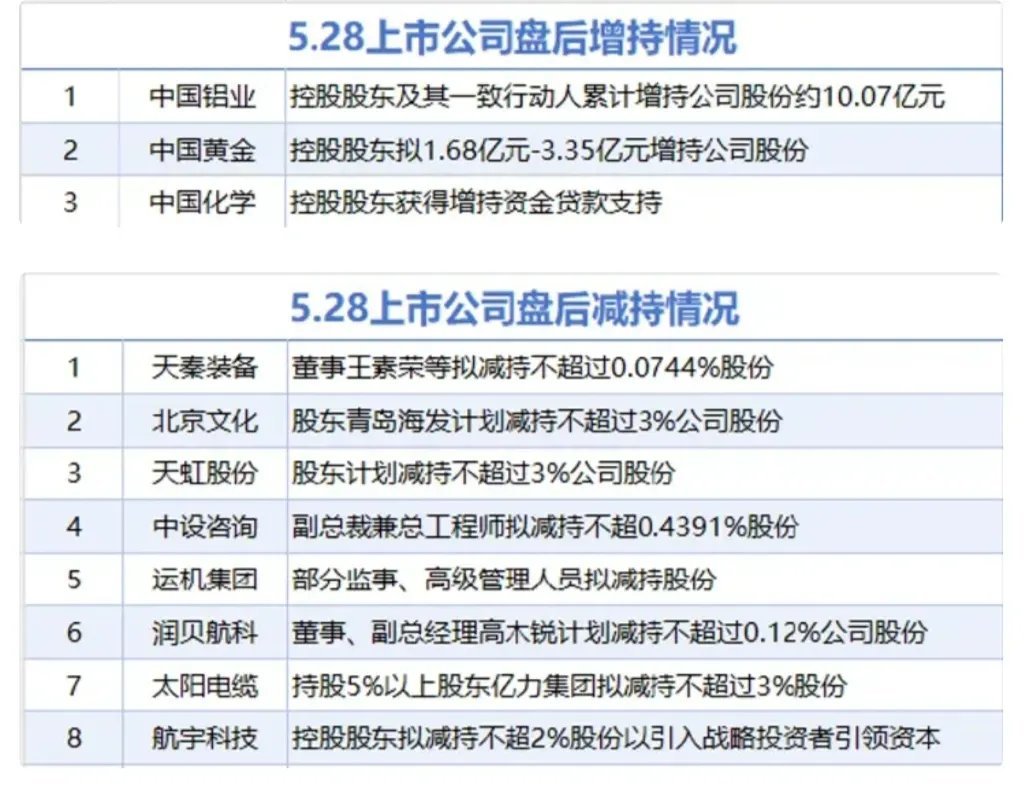 市场信任危机下的投资抉择：减持潮中的价值重构5月28日市场再现冰火两重天：天虹股