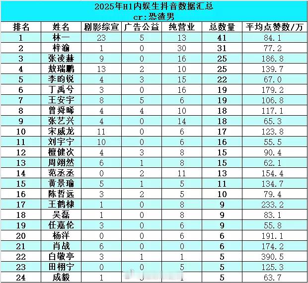 2025上半年内娱生抖数据汇总 ​​​