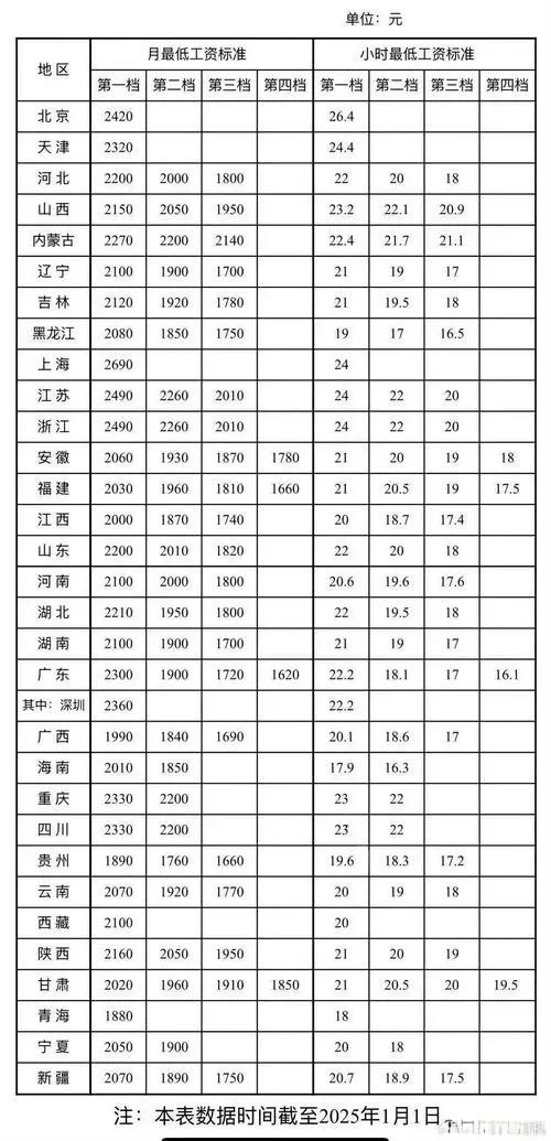 2025年全国最低工资又涨啦！这事儿跟咱们打工人钱包直接挂钩，赶紧看看你老家或工