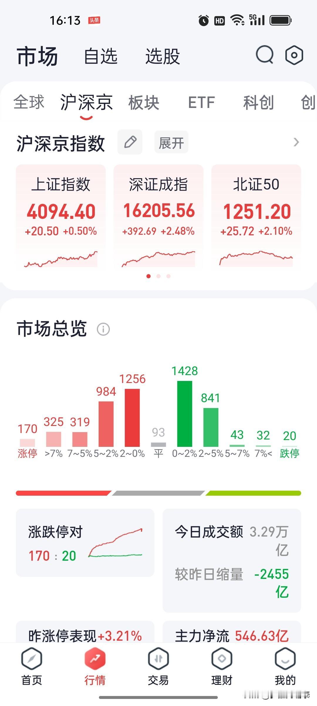 A股收评：科创50半年收获64%涨幅，半导体设备领涨科技板块，PCB与光学光电子