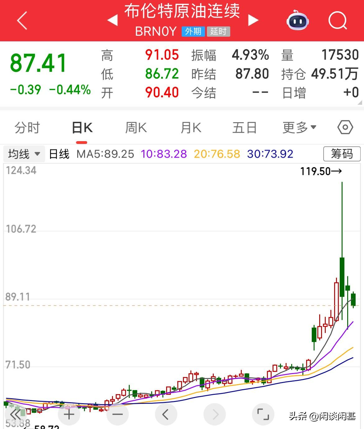 炒作结束了？油价回落，87美元/桶了，先是G7准备释放石油储备，后面又否认了，现