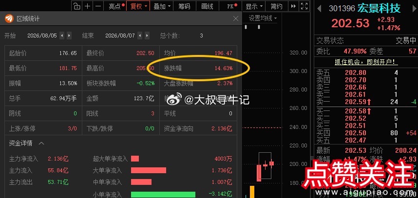 宏景科技301396📈T+2涨幅14.63%，根据自己风格操作！ 