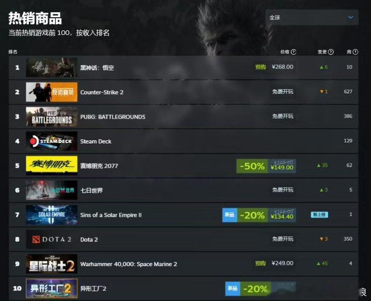 #黑神话悟空[超话]##黑神话悟空登顶多国热销榜# 随着《黑神话：悟空》评测解禁