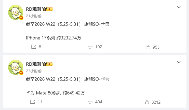 截止2026年W22：iPhone17系列销量3232.74W台；华为Mate8