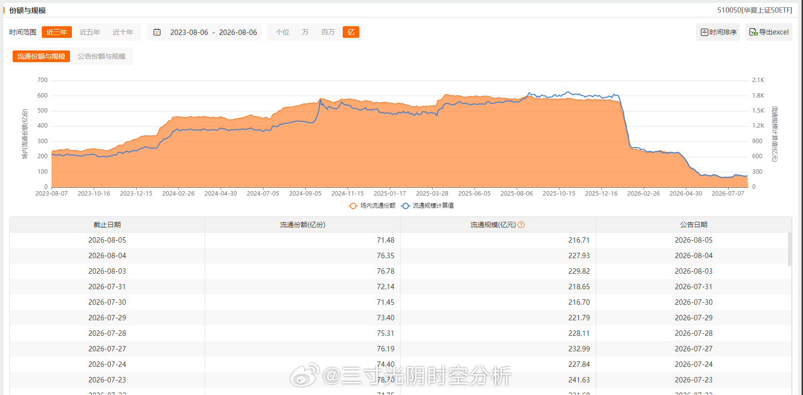 大资金对主要ETF增减持情况：增加：不变：减少：上证50（减持较多）、沪深300