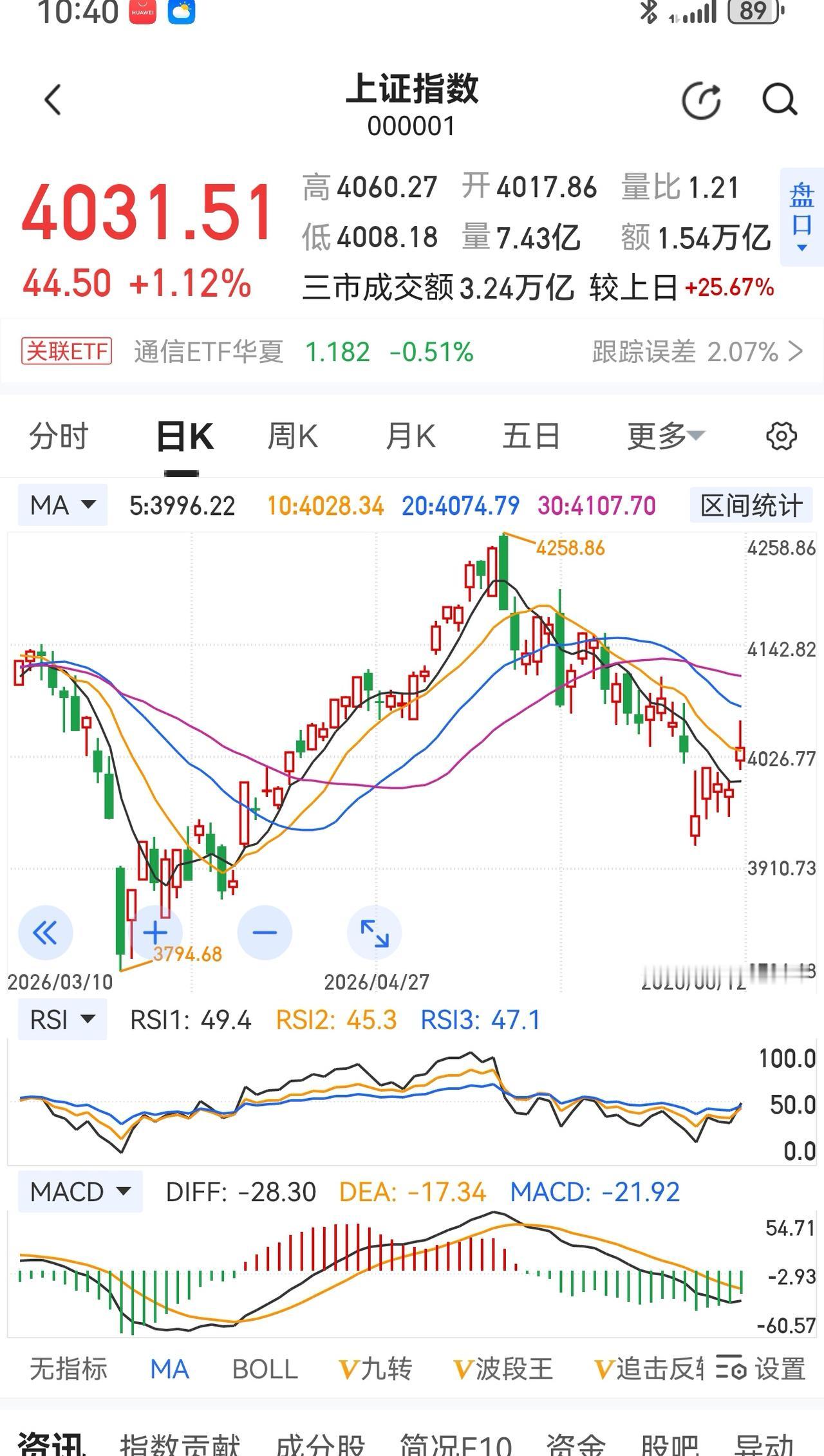老手说股：（2）
家人们，炒股，不管你是何种方式，也管你是炒短做长，忌急，能认同