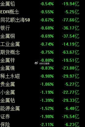 3800点上来的银行、保险、证券、有色   统统死拉死啦的哦 