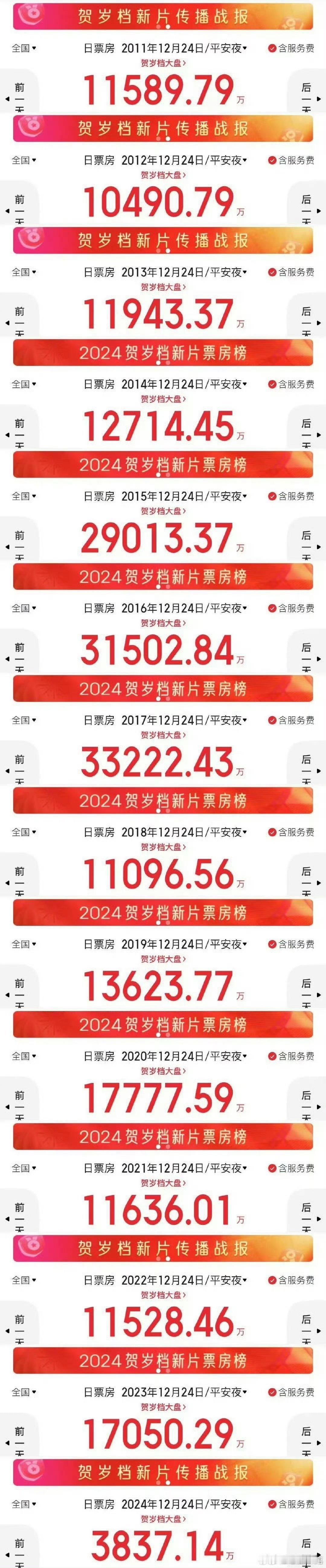 这十多年来的贺岁档大盘票房，15-17年是真繁荣啊。今年是断崖式下跌，大家都没钱