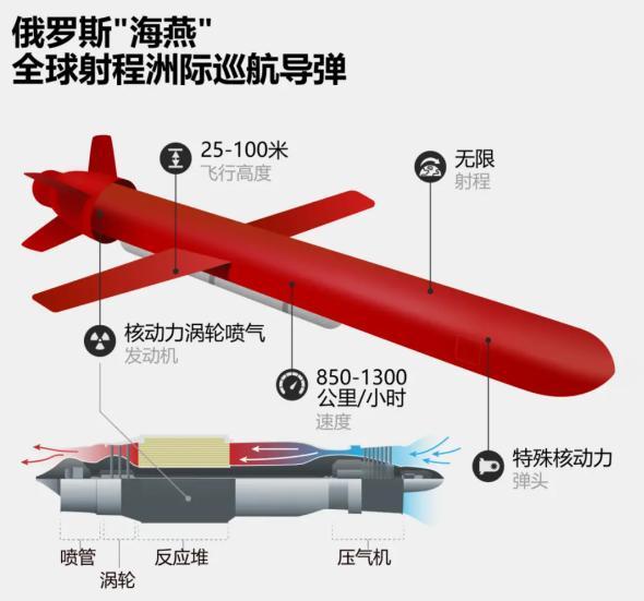 欧洲新闻台援引北约的一份秘密文件报道称，俄罗斯在10月21日测试成功的“海燕”洲