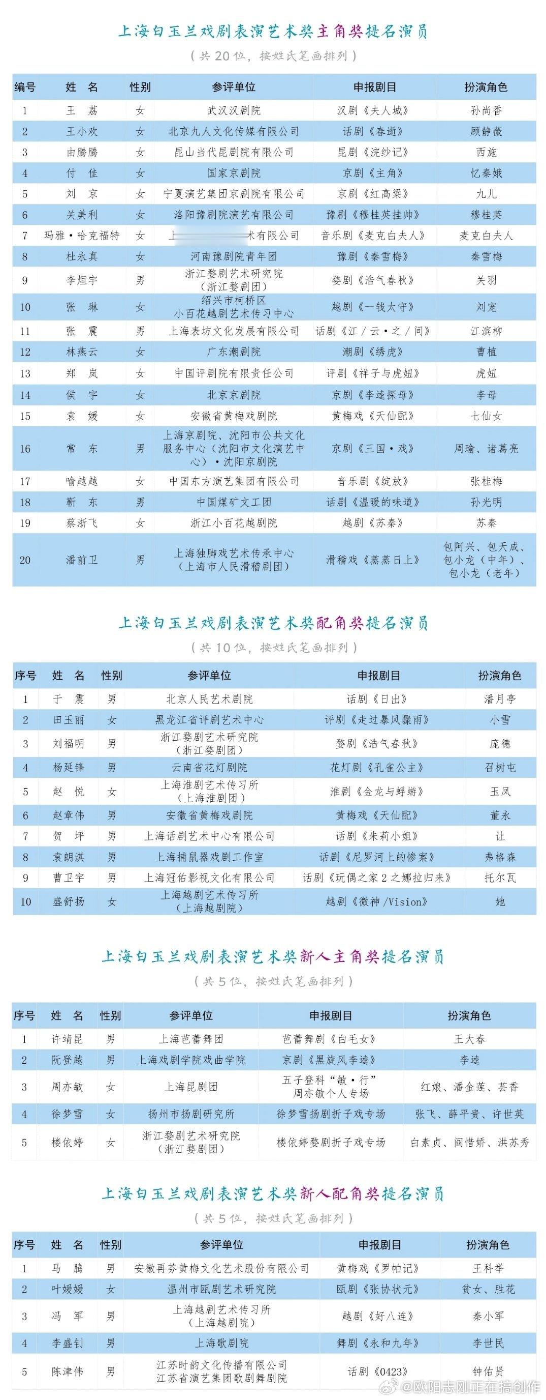 靳东、潘前卫、于震……获得提名。这个白玉兰戏剧奖一发就发很多人，多数提名都获奖。