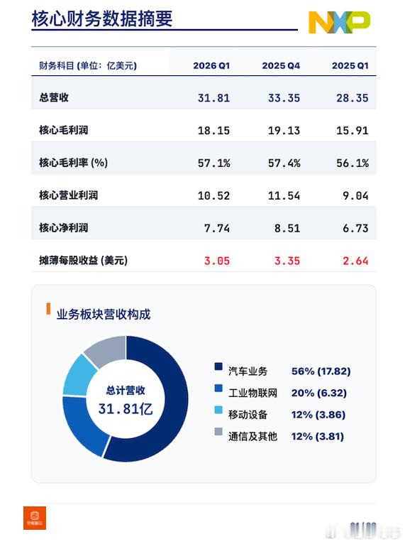 恩智浦2026年Q1，汽车业务复苏NXP 第一季度财报截至2026年3月29日，