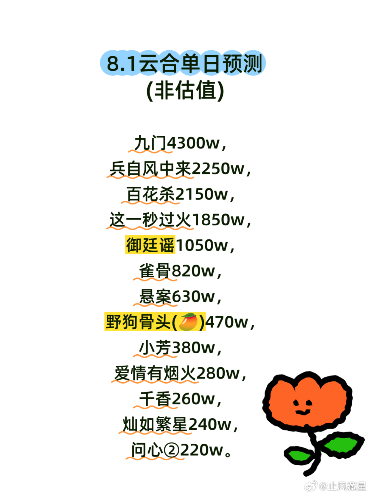 周末大盘持续上升中，九门一枝独秀，👖站内热度破万，灯塔播放量6332w，预计云