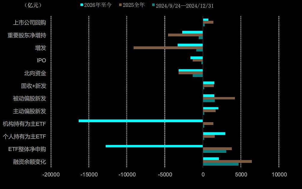 我们梳理一下如今A股的资金情况。今年来重要增量资金主要来自两融、私募基金和ETF