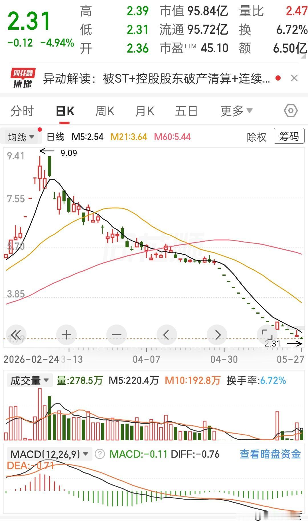 从九块多一路下来，现在直接干到两块三，跌得连个像样的反弹都没有。
 
今天又跌了
