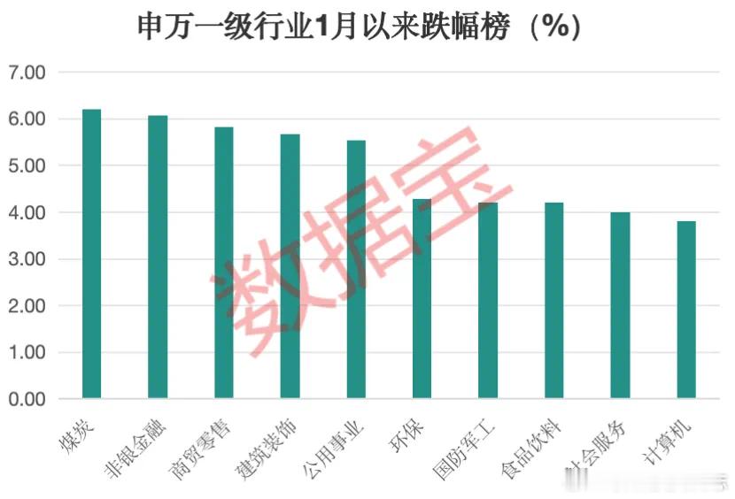 价值投资日志[超话]  煤炭板块节后跌幅最大作为去年上半年最火爆的板块之一，煤炭