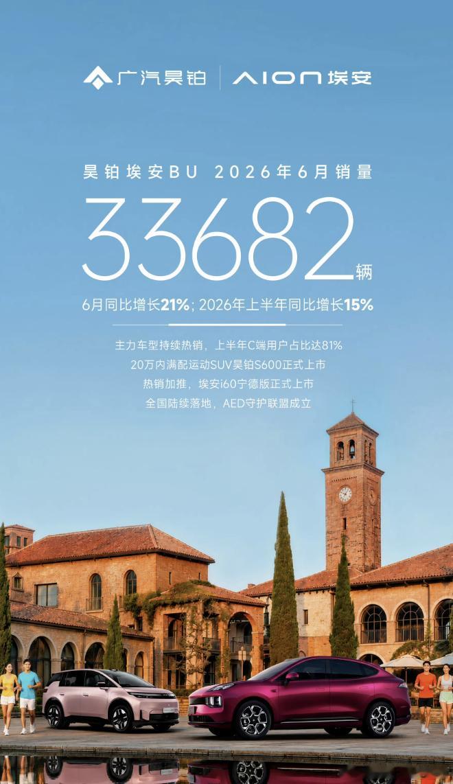 昊铂埃安交出6月成绩单：33682辆，同比增长21%，上半年同比增长15%海报上