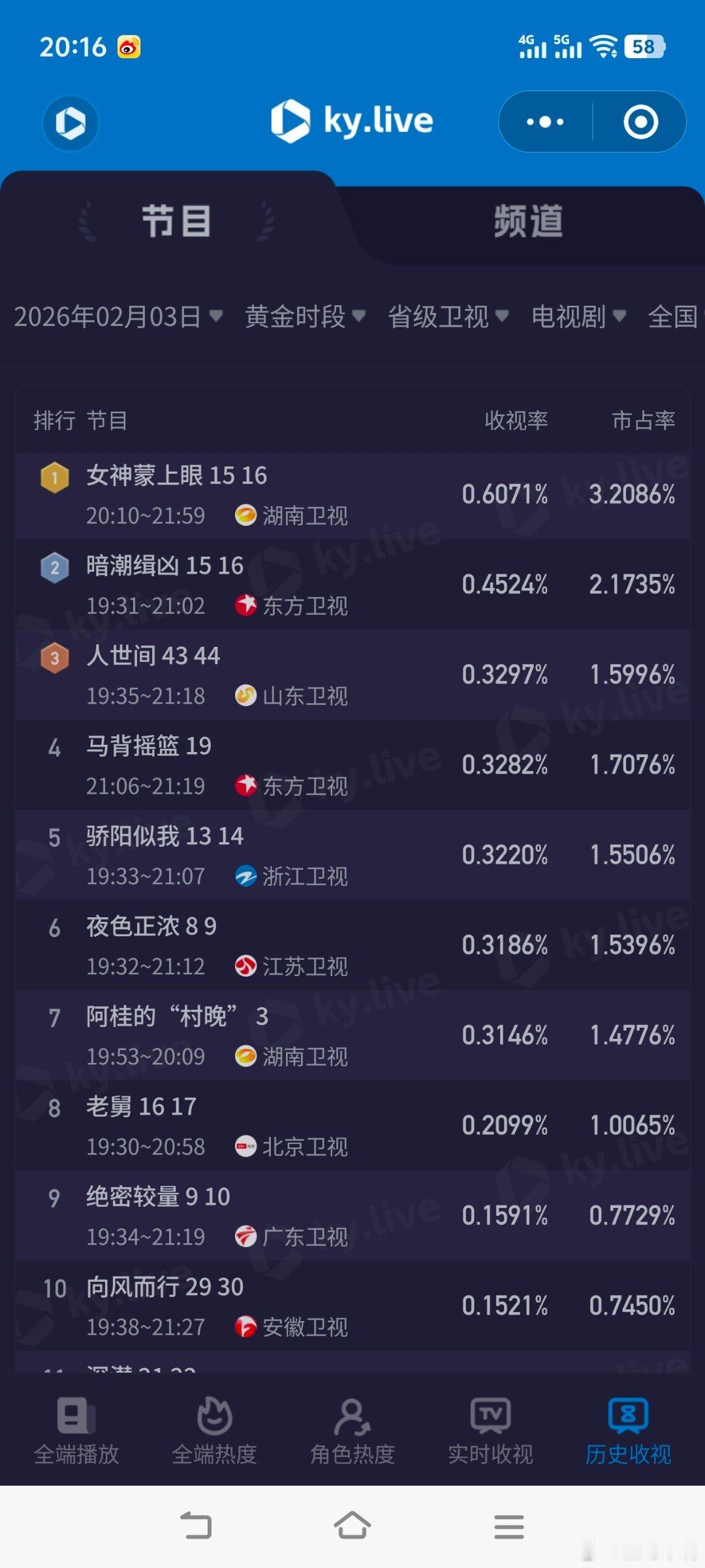 生命树云合评级S2月3日cvb收视日报太平年2.884，酷云1.4498，系数1