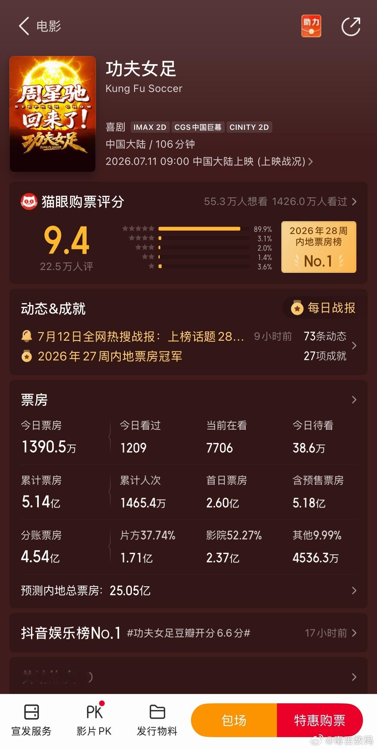 功夫女足票房昨天看预测票房还是18亿，今天预测票房25亿。《功夫女足》说它烂片的