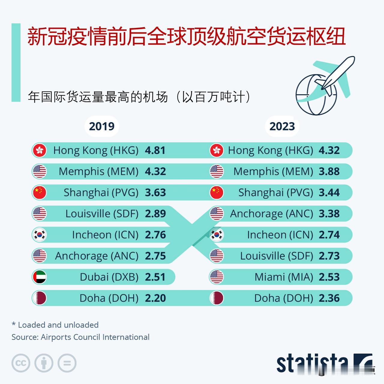 看疫情前后全球顶级航空货运枢纽排名，香港国际机场仍是全球航空货运最重要的枢纽
