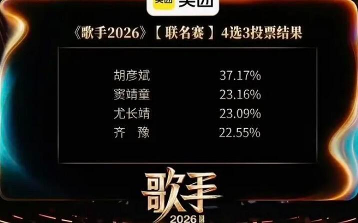 歌手排名歌手2026第三期结果：第一名 胡彦斌  第二名 窦靖童 第三名 尤长靖