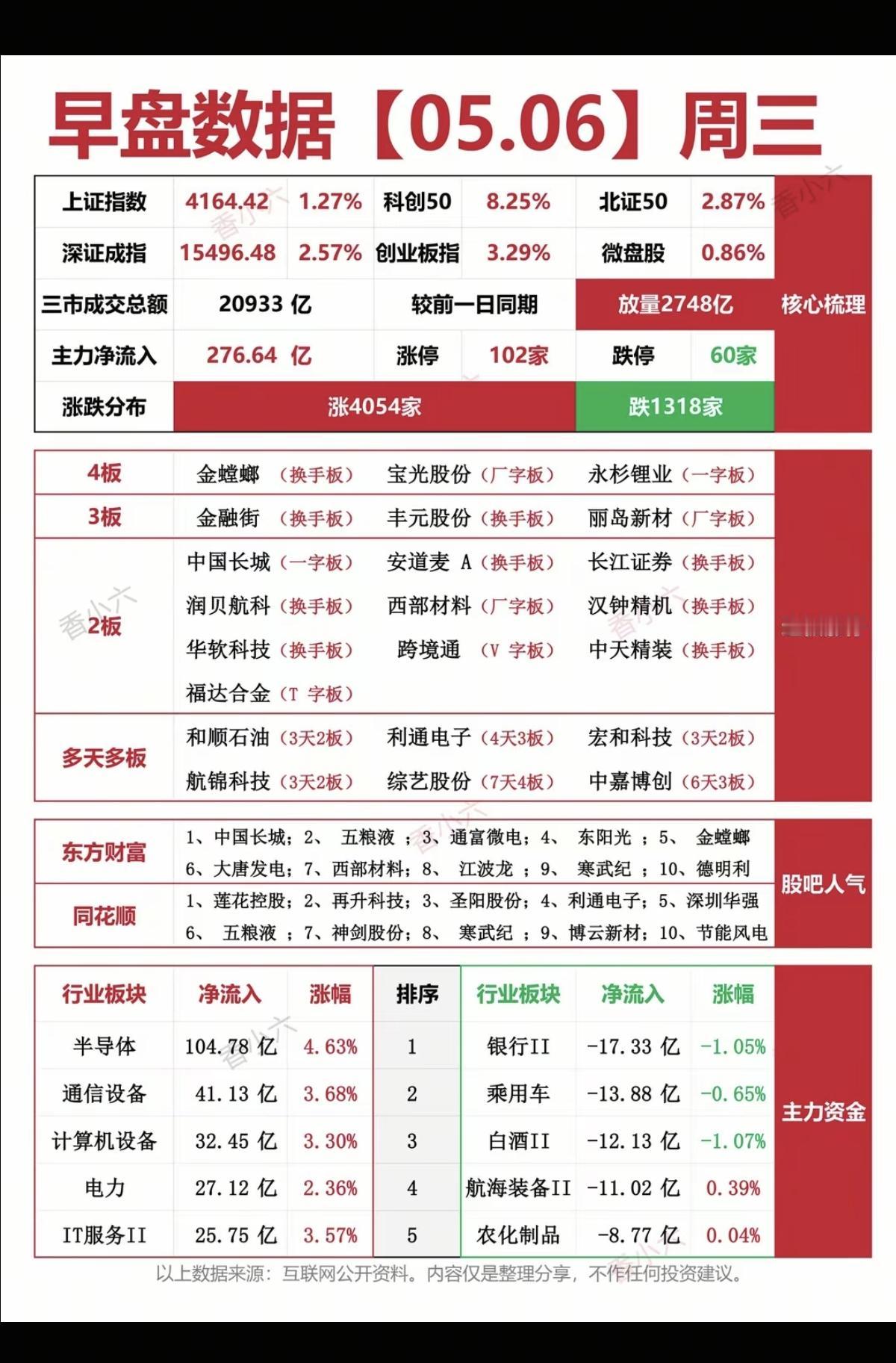 5.6周三   涨停板：热点题材+复盘分布！
 
四连板     金螳螂  宝光