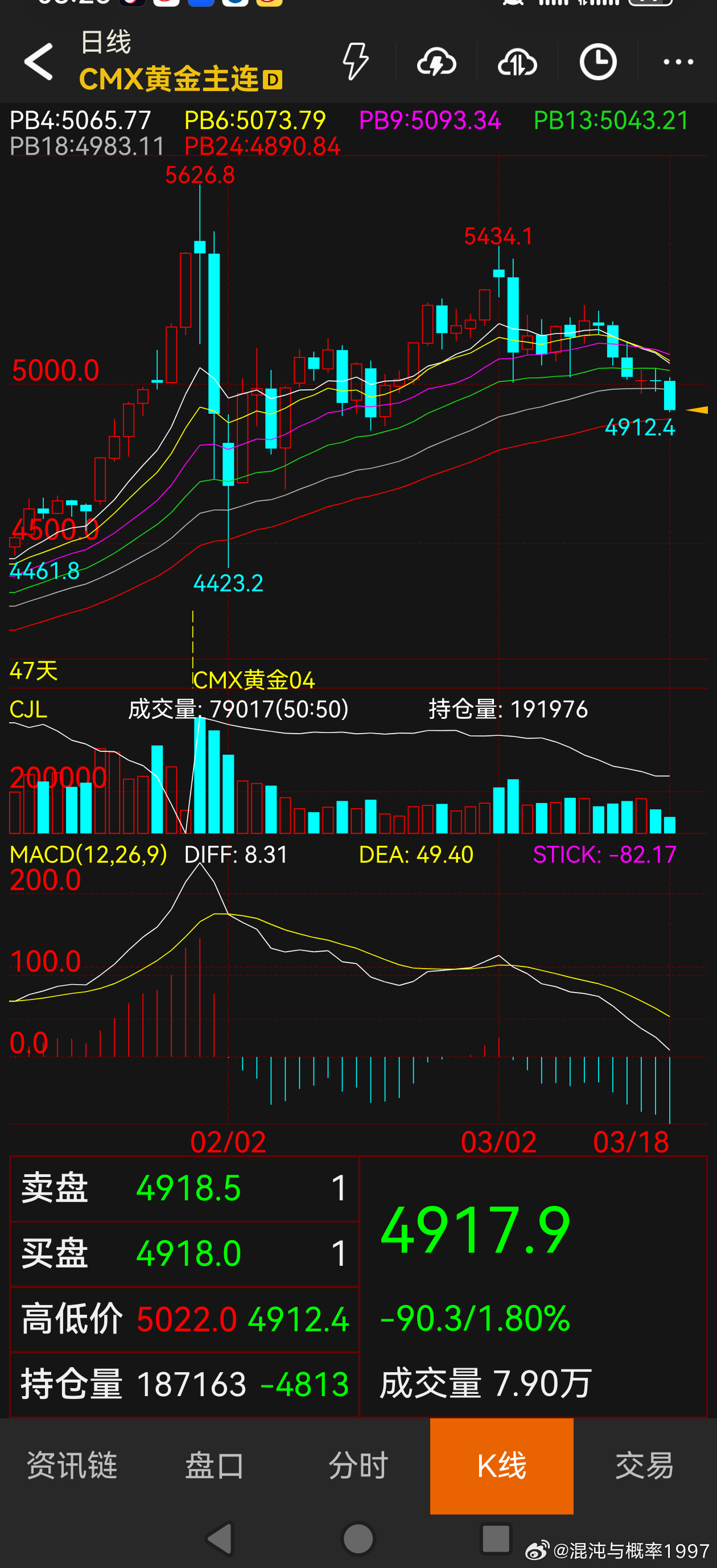 黄金搞了个双头。我感觉黄金是不太行了，投资性价比很低了。 