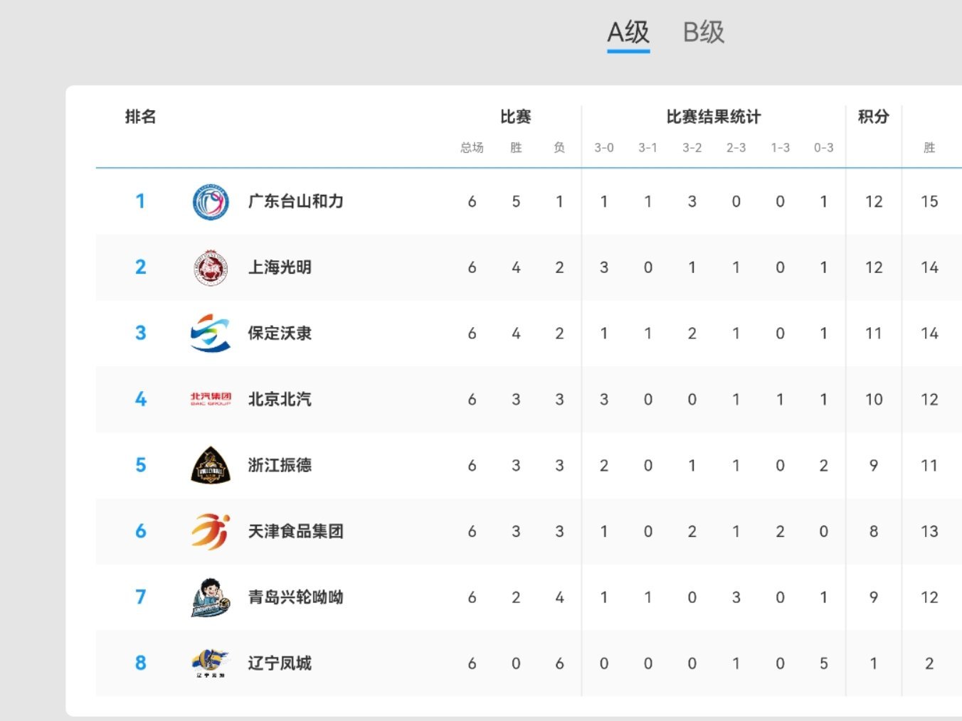 男排六轮结束，广东男排大黑马啊，除了辽宁男排之外，其他球队都至少有两胜，差距拉的