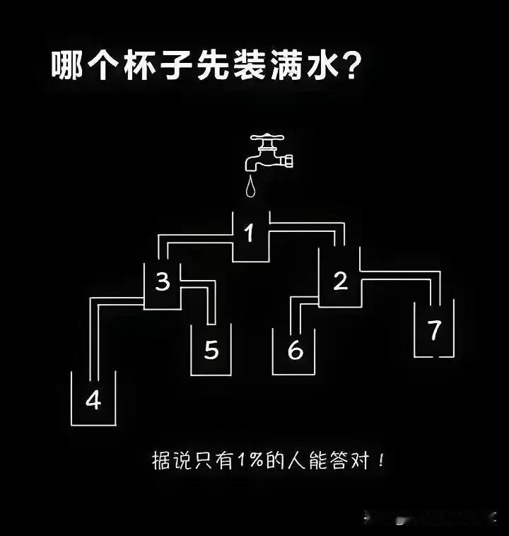 测试一下，图中哪个杯子先装满水？

首先，这里声明一下，所有管道都是畅通的，才有