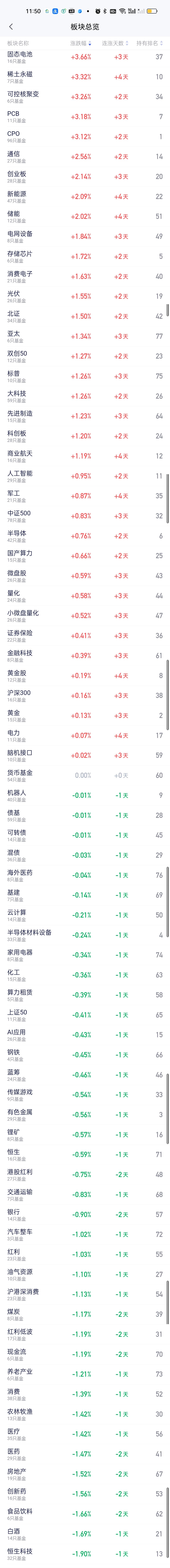 昨天排在前六的PCB，CPO和通信今天依旧排在前六，看来是强者恒强。只不过排位有