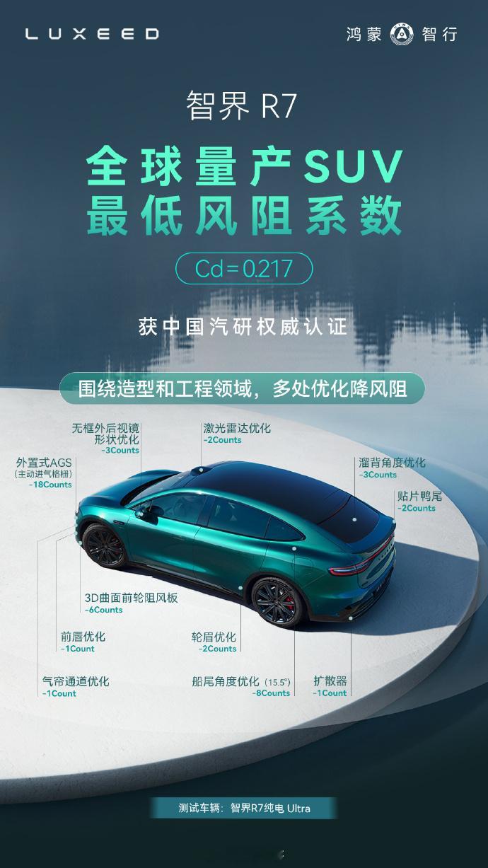 智界R7刚刚破了一个硬核记录，智界R7纯电Ultra刚获“低风阻汽车”认证，风阻