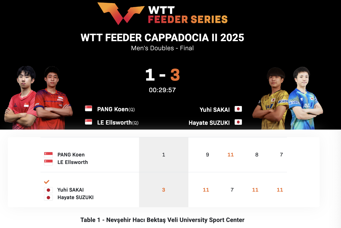 WTT支线赛卡帕多西亚站II丨男双决赛坂井雄飞/铃木飒🇯🇵3-1冯耀恩/黎定