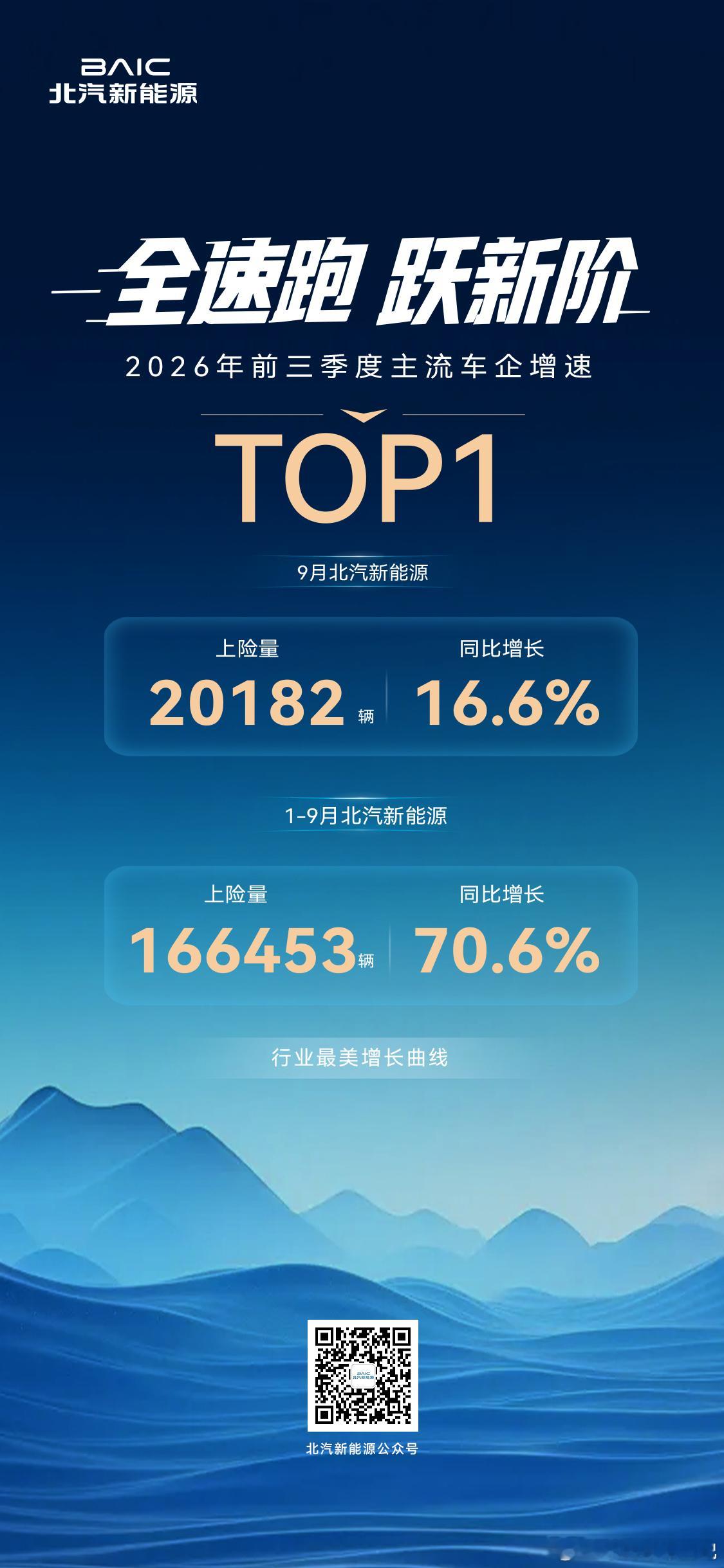 北汽新能源前三季度上险量同比增70.6%！增速位列主流车企第一🥇极狐、享界新品