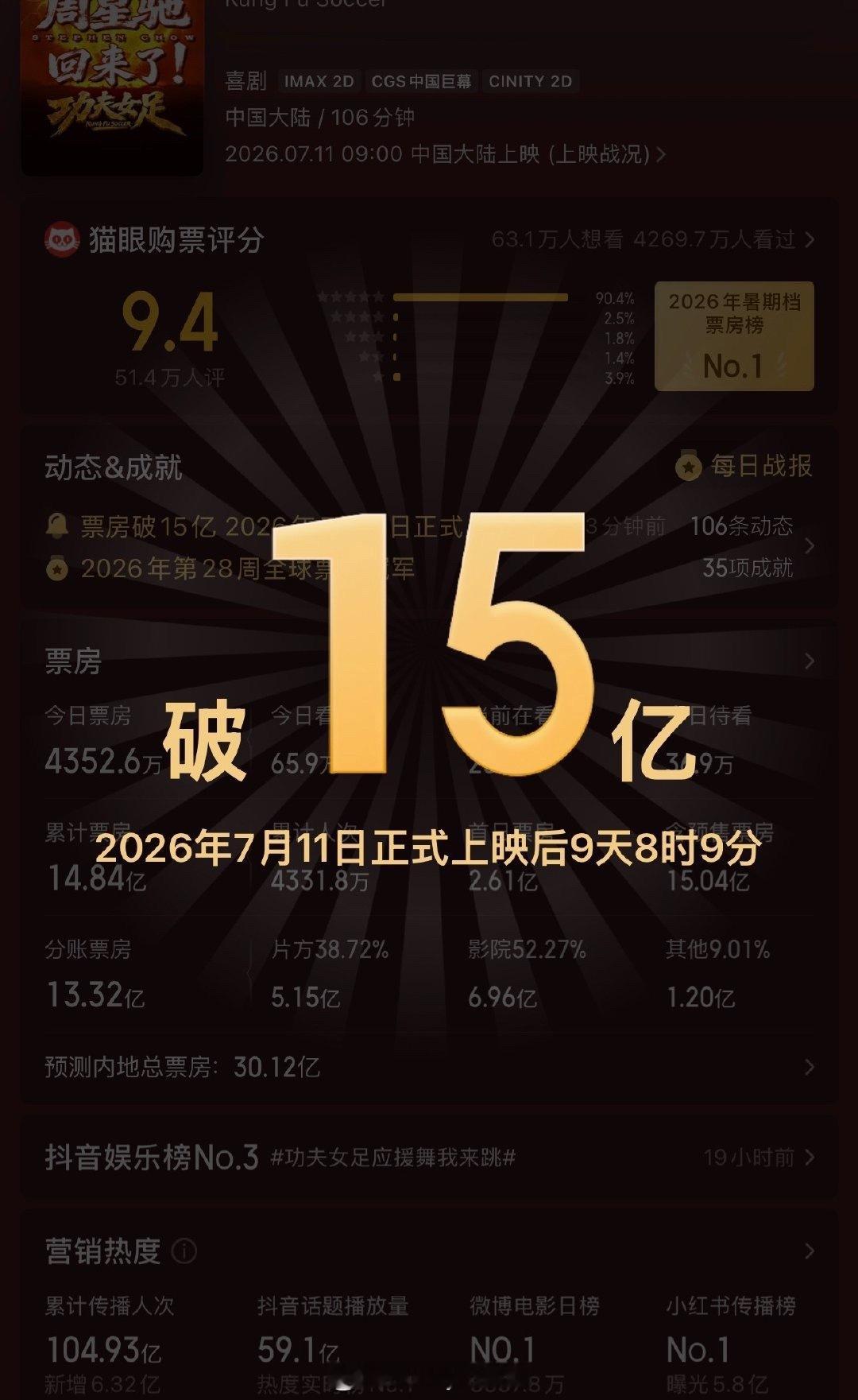 功夫女足票房破15亿，有望登顶今年的票房之首吗
