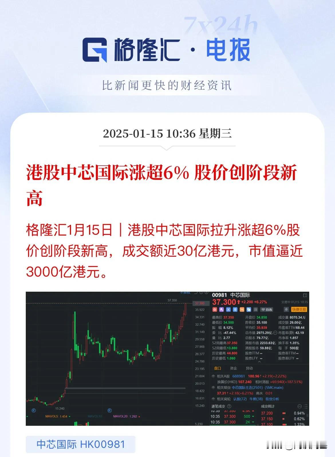 中芯国际港股大涨6%，创新高了

先是中兴通讯，再是中芯国际，今年是科技年真没错