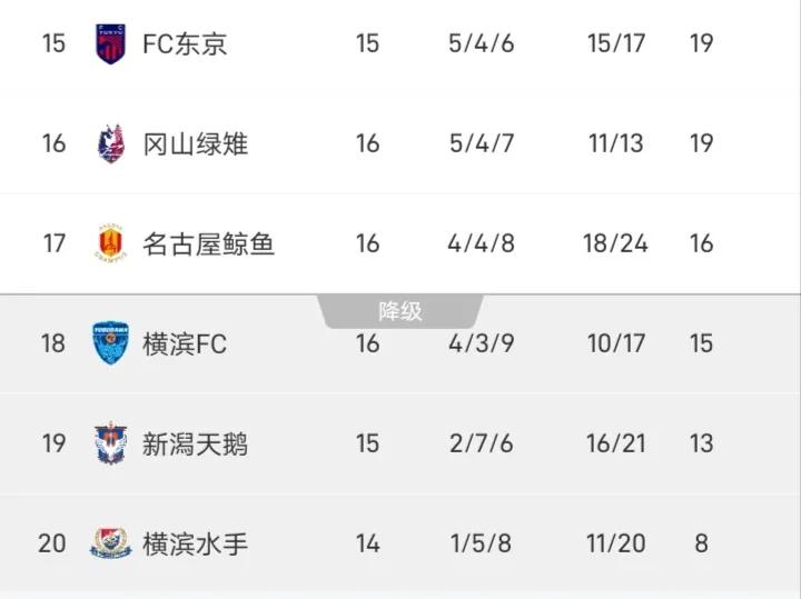 横滨水手再输一场，0-2不敌柏太阳神，14场积8分的横滨水手在日职联垫底，确实有