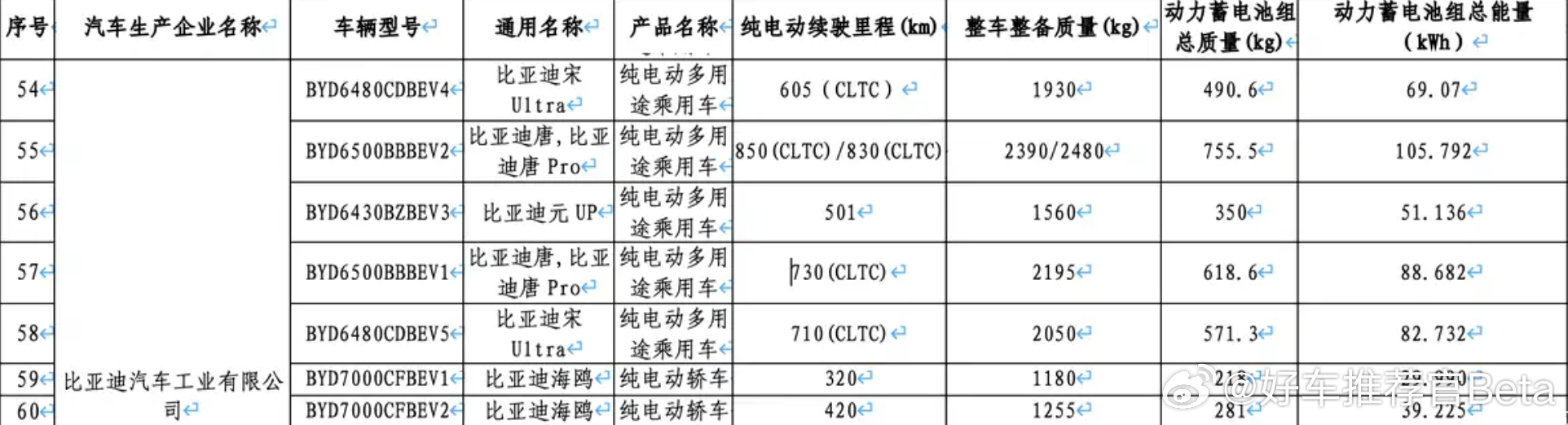 全新比亚迪唐将采用全新命名体系，网友：根本记不住。日前，比亚迪官方透露，全新一代