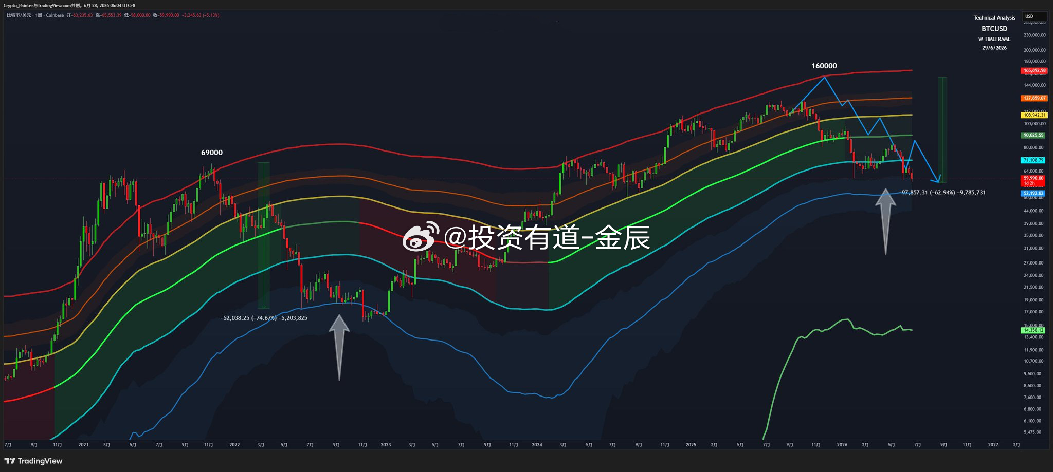 ASR-VC指标周线状态更新：昨晚和大家讨论了一下为什么目前50k~60k的价位