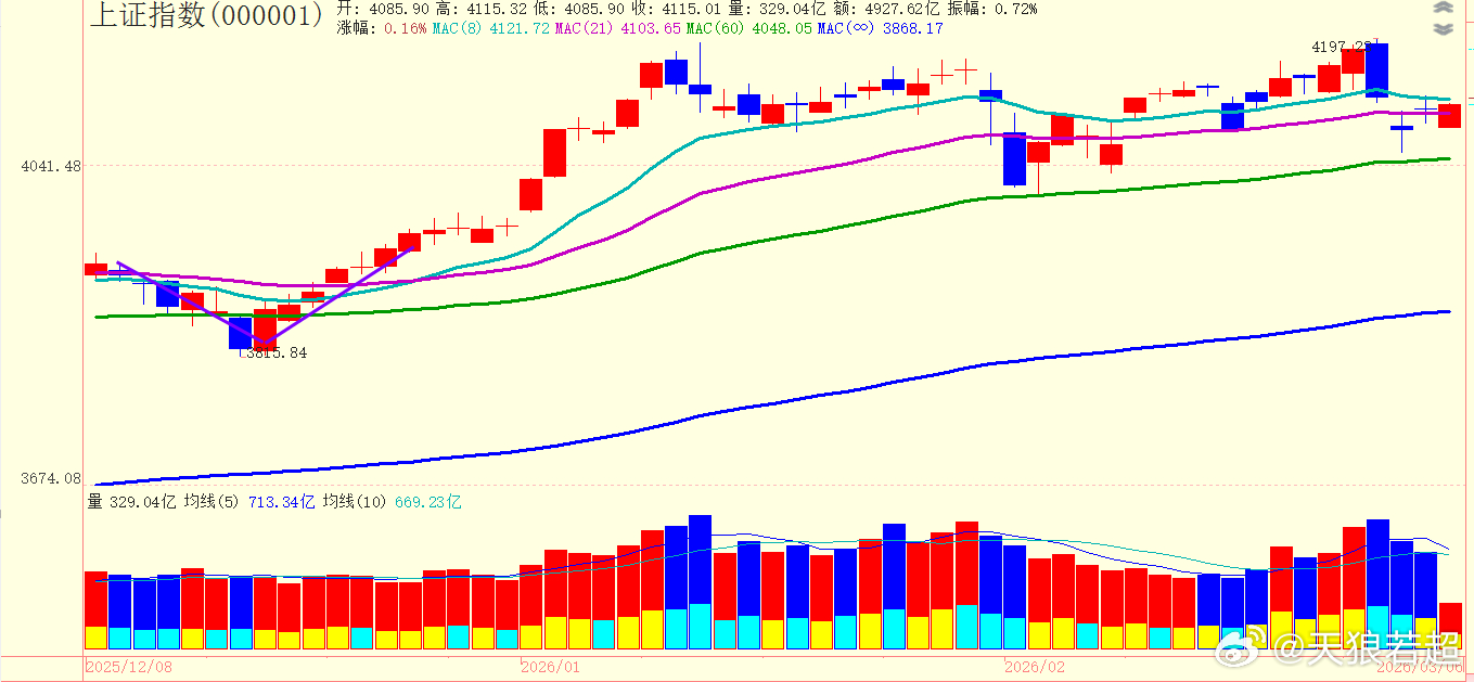 昨天8日成本均线没有突破过去，今天这是再冲一次呀 