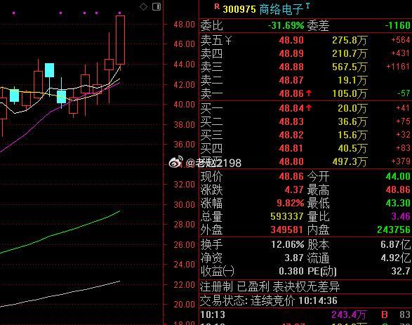 恭喜商洛电子10个点了~ 