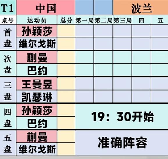 伦敦世乒赛淘汰赛中国女团VS波兰的对阵表出炉—孙颖莎 王曼昱 蒯曼首次合体出场啊
