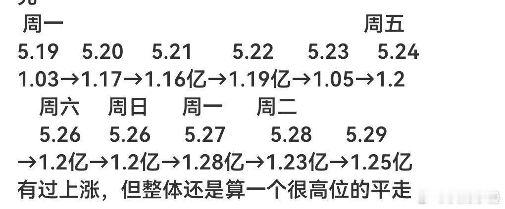 庆余年开局高、日播高，但涨势并没有很好，整体还是算一个很高位的平走，特别是后期，