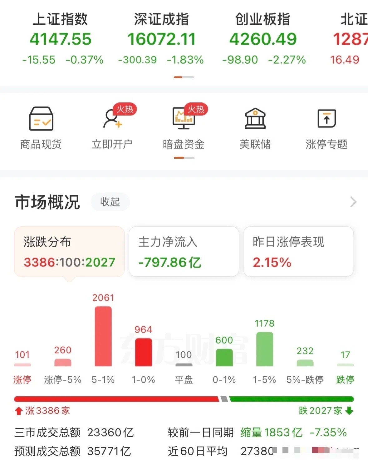 外围熔断！A股震荡调整，创业板大挫，接下来如何应对？上午指数保持震荡，随后快速跳